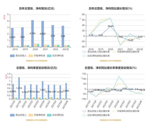 鹿得醫療2023年凈利潤3170.22萬元，同比下降9.09%，信息技術咨詢服務成關鍵
