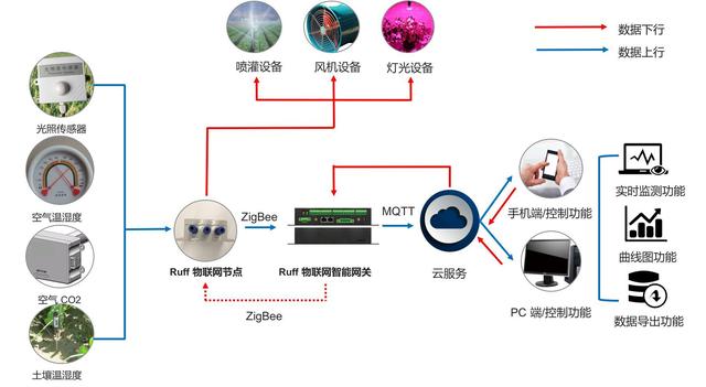 可視化農業軟件開發